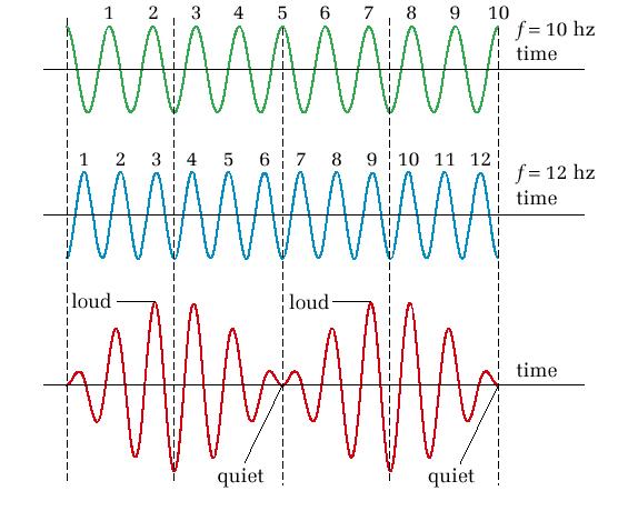 The superposition of two similar waves produces a resultant sound wave with an intensity that alternates between