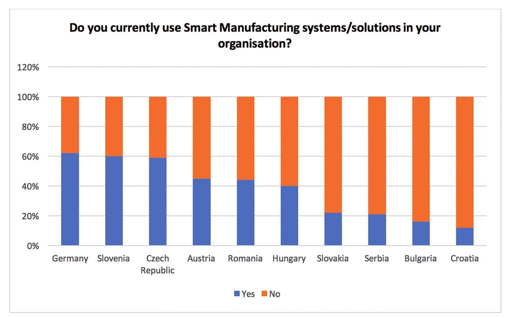 Implementing Technologies SMEs in the Danube region have been mostly implementing Smart manufacturing novel technologies or HR management, while around 40% of the SMEs are currently not implementing
