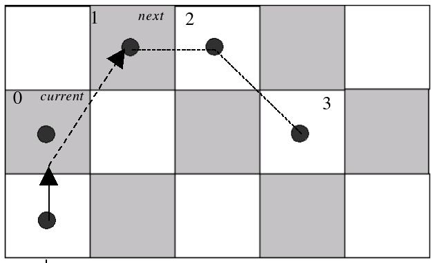 Consider a robotic agent for which the set of waypoints in figure 5 has been generated. Initially situated in grid cell 0, the agent would head towards the centre of cell 1.