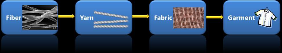 16.2 Fabric Construction Fabric is constructed from yarns. Yarns are threads which are made from smaller threads.