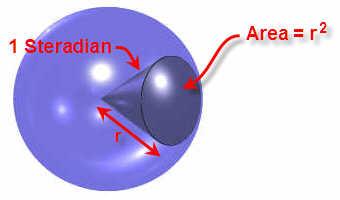 Steradians Isotropic antenna radiates equally in