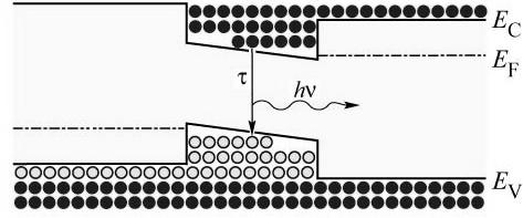 Direct Electrical Injection: p-n junction Forward biased p-n heterojunction carriers confined to depletion region population