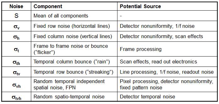 Table 7.1. 3D noise components of a data cube used to identify potential sources of noise.