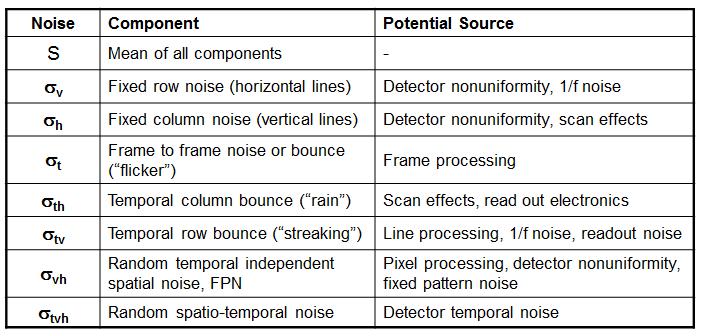 Appendix B: 3D Noise Calculations Create a data cube with t temporal uniform frames with vertical dimension v and horizontal dimension h acquired in a short period of time: The components of 3D noise