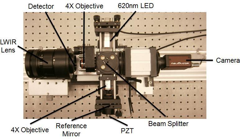 Figure 5.4. The complete infrared imaging system showing the configuration of the individual components. 5.4 LaserView Software LaserView is an in-house developed software package designed specifically for real-time interferometric measurements.