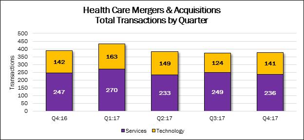 Quarterly Mergers & Acquisitions, by Deal Volume With 377 deals announced in the fourth quarter, acquisition activity was up 1% compared with the 373 transactions announced in the previous quarter.