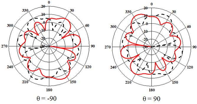 Progress In Electromagnetics Research M, Vol. 63, 2018 171 Figure 12. Radiation patterns of HDCP antenna for 15.28 GHz, θ = 90, θ =90,φ = 90, φ =90. Table 3.