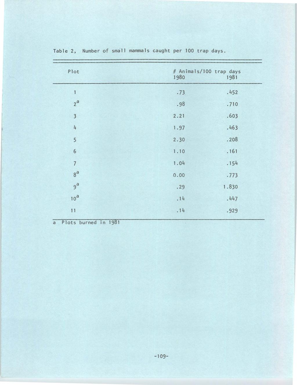 University of Wyoming National Park Service Research Center Annual Report, Vol. 5 [1981], Art. 18 Table 2, Number of sm~ll mammals caught per 100 trap days. Plot # Anlmals/100 trap days ] 980 1981.73.