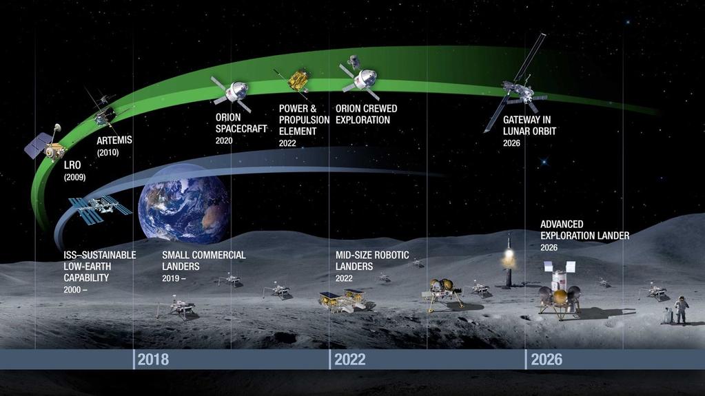 By the late 2020s, a lunar lander capable of transporting crews and cargo will begin sortie missions to the surface of the Moon.
