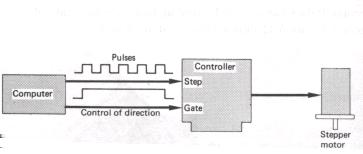 Computer control of a stepper motor 52
