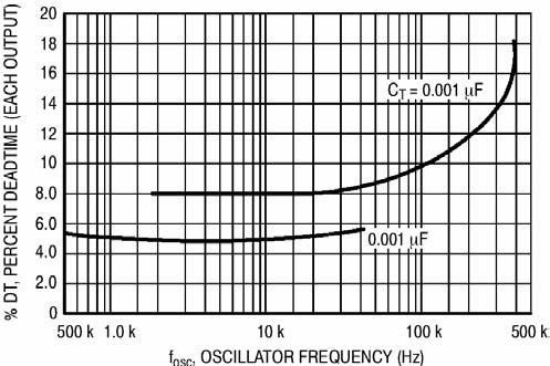 Figure 4. Open Loop Voltage Gain and Phase Versus Frequency Figure 5. Percent Deadtime versus Oscillator Frequency Figure 6. Percent Duty Cycle versus Deadtime Control Voltage Figure 7.
