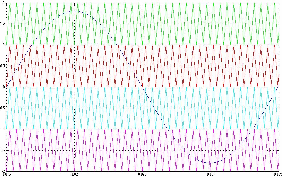 Constant Switching frequency Multicarrier Switching frequency optimal Pulse width modulation(csmc-sfo PWM) Fig 2: CSFMC-SH PWM modulating signal generation Fig 5: Multicarrier switching frequency