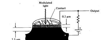 APPENDIX : Photodiode Detector Semiconductor p-n junctions are used widely for optical detectio. In this role they are referred to as junction photodiodes.