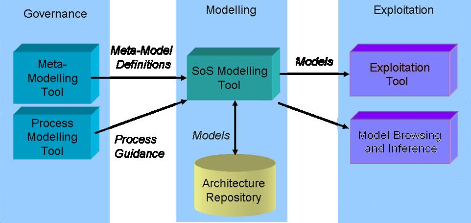 ESA-AF Architecture: high level 16 Meta-Modeller and Process Modeller