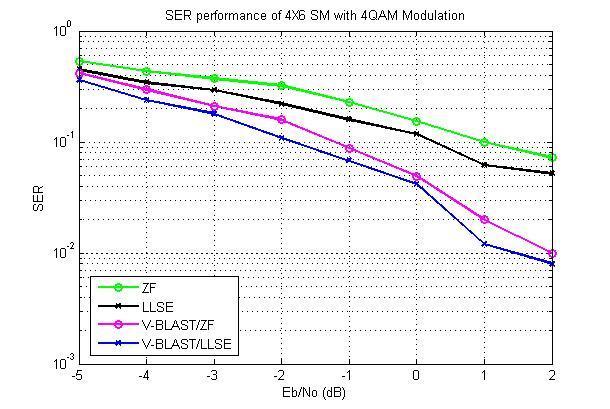 Fig. 3 Symbol Error Rates (SER) of ZF receiver, LLSE receiver, V-BLAST/ZF receiver and V-BLAST/LLSE receiver. Simulations are for (M, N) = (4, 6) and 4-QAM modulation. Fig.