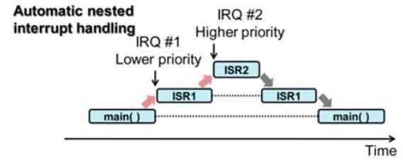 Nested Vector Interrupt Controller NVIC Nested Interrupt: If a interrupt request (IRQ) with higher priority is raised, it is served first Tail chaining: for nested ISR does not