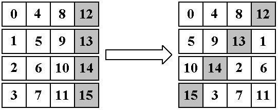 shifted [5]. Figure 1.3: AES ShiftRows Operation The goal of the MixColumns operation is to provide vertical diffusion. Each column in the state is transformed into a new column.