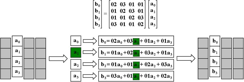 This multiplication can be represented as a matrix multiplication as shown in Figure 1.