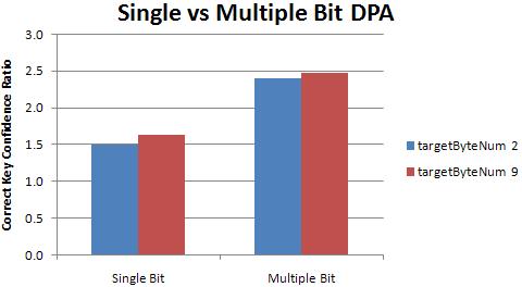 Finally, in an attempt to directly compare single and multiple bit DPA attack results, all of the attack confidence levels at the end of the ten thousand trace attacks were averaged for single and