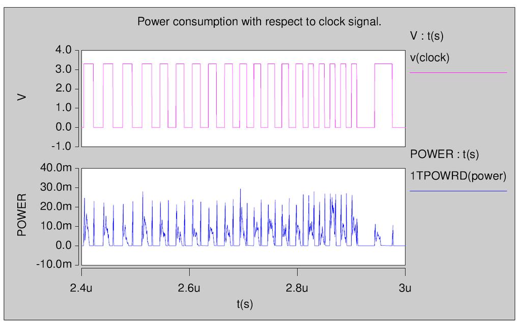 Figure 7.1 Relationship between the clock pulse and power consumption of a cryptographic circuit [7].