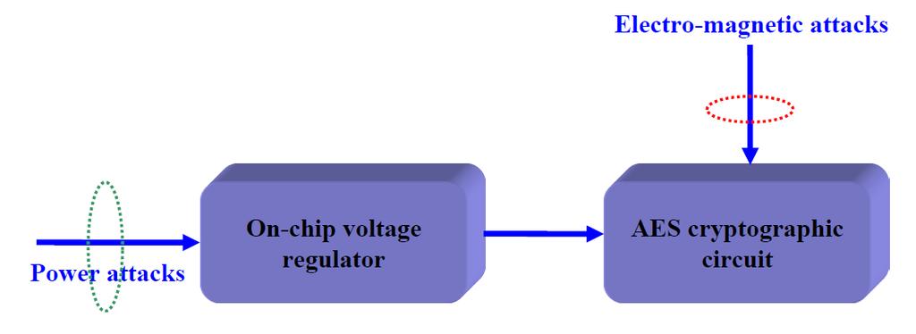 Figure 9.1 Attacker can bypass the on-chip voltage regulator and implement EM attacks directly. Figure 9.
