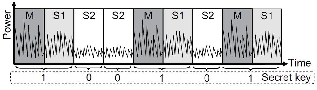 Figure 1.1 SPA attacks on the input power profile of RSA cryptographic circuit in [1]. been proposed.