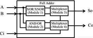 structures, a multiplexer-based full adder is proposed in this study. The multiplexer-based full adder has not only regularly modularized structure, but also superior circuit performance.