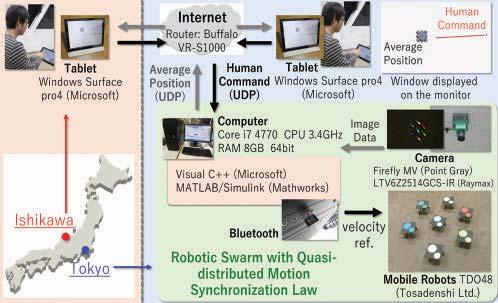 CONTROL ARCHITECTURE FOR HUMAN-ENABLED MOTION SYNCHRONIZATION Imagine a scene in which a human operator maneuvers a robotic swarm toward a certain position or velocity based on visual feedback from