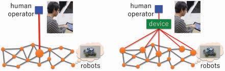 In general, the operator can hardly determine more than one signal in real time, and hence a single signal from the operator needs to be utilized to supervise the robotic swarm.