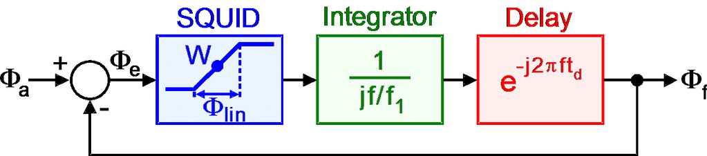 Simplified Model for FLL Dynamics SQUID: Infinitely fast but nonlinear flux-to-voltage converter Basic parameter: linear flux range Φ lin = V pp / V Φ Integrator:
