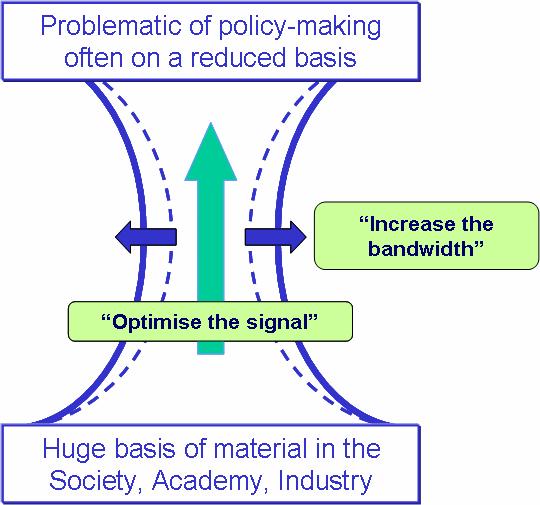 Figure 3: bottleneck in the transmission of knowledge to policy-making Increasing the bandwidth means that a greater quantity of information goes through.