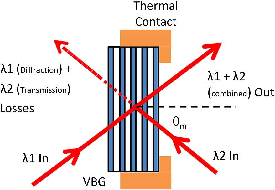 thermal gradient. Heating the edge of the grating while the high-power laser heats the center results in a thermal gradient that is smaller than it would be without edge heating.