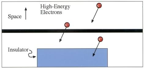 High Energy Electrons: Deep-Dialectric