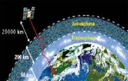 Satellite Communications Typically very high frequency so ionospheric effects are