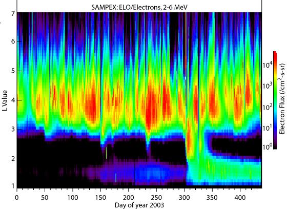 Formation of new Radiation belt Usually caused by the capture of SEP ions during strong compression of the magnetosphere,