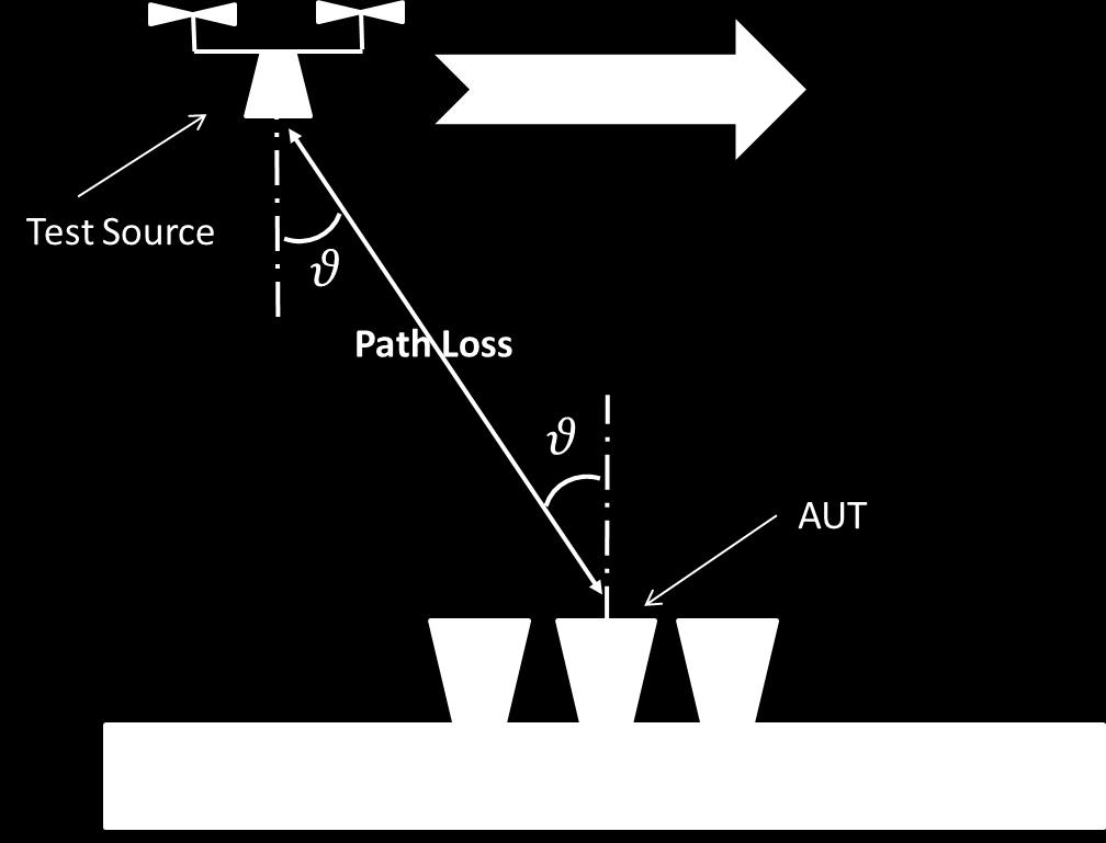 Adopted Methodologies Scan strategy Path loss and source gain are not constant Received signal (AUT) depends also on the test-source pattern and the path loss they must be computed and removed Both