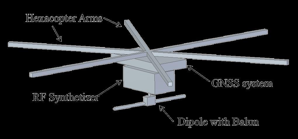 The Test Source Geometry A set of dipoles with different lengths is used to cover a large frequency