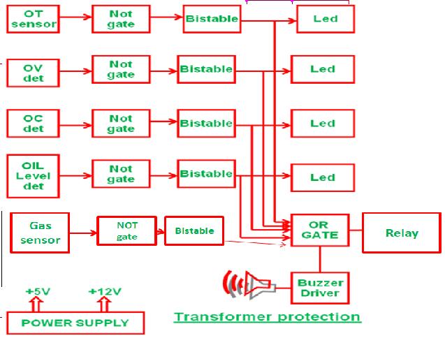 TTL compatible logic signal from the sensors the controller reacts to the single fault or combination of more than one fault and direct the relays to protect the device as per the program entered