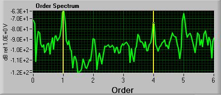 Order Spectrum Rotating Speed: 60 Hz (3600 RPM) Rotating Speed:
