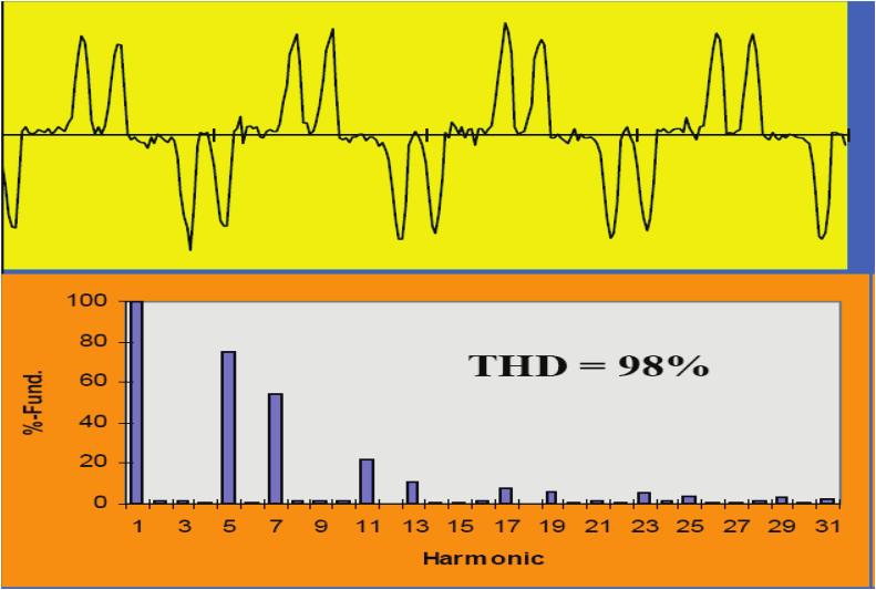The total harmonic distortion (THD) of a signal is a measurement of the harmonic distortion present and is defined as the ratio of the sum of the powers of all harmonic components to the power of the