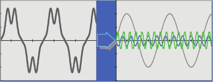 A nonlinear load either draws a current waveform that is not instantaneously proportional to the voltage or is a load that causes current to distort its sinusoidal shape.