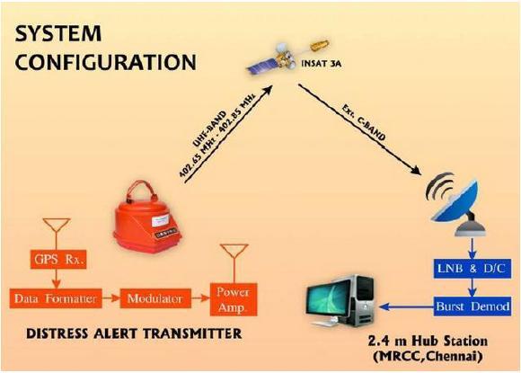The accurate position information becomes even more critical as the vessel departs from or arrives in port. B. Distress Alert Transmitter (DAT) Fig. 2.