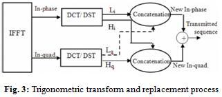 Trigonometric Transforms: DCT / DST are used. It is used to reduce PAPR.