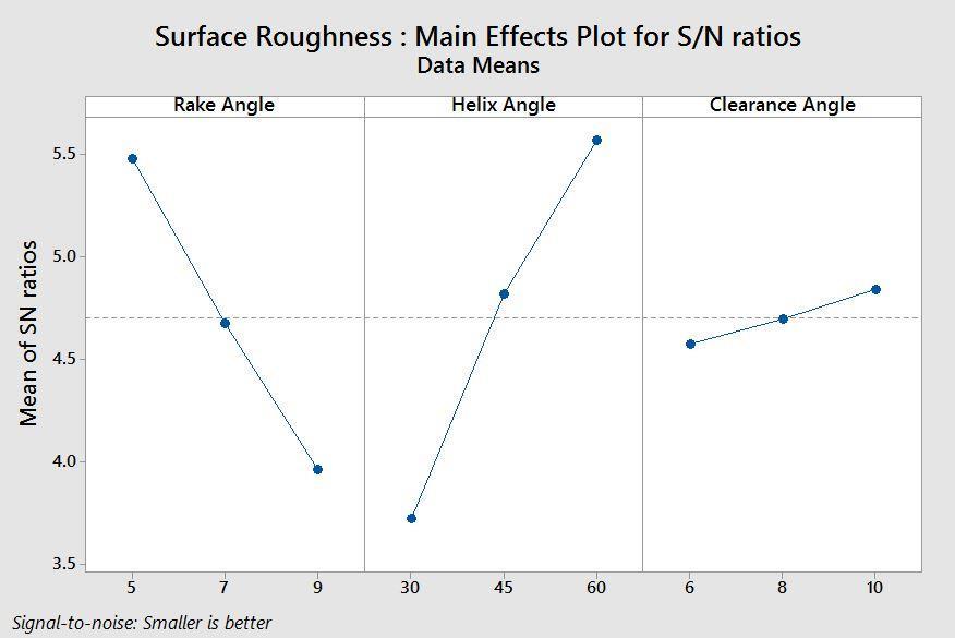 26 Table 6: Response table of S/N ratio for surface roughness.