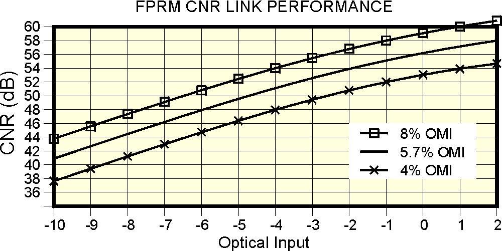 4.4.6 CNR vs. Optical Power CNR is dependent on the modulation index per channel, with 4% being standard.