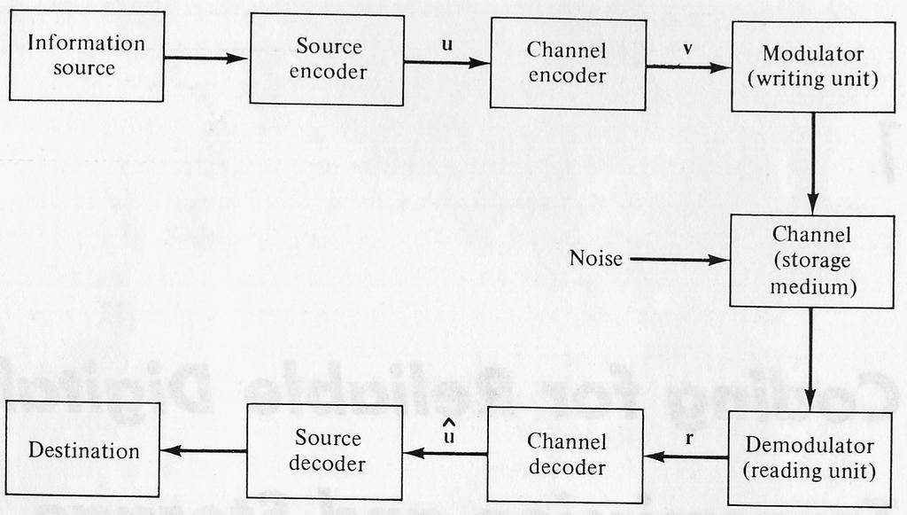 1.1 Introduction Block diagram of a