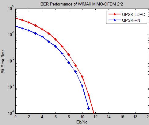 Figure4 Graph of BER with implementation of QPSK-LDPC and QPSK-PN sequences Figure5 Graph of BER with implementation of QAM-LDPC and QAM-PN sequences