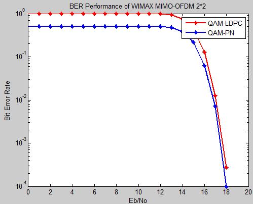 From the graph(figure2) it is clear that the BER of BPSK-PN is minimum as compare to BPSK-LDPC.