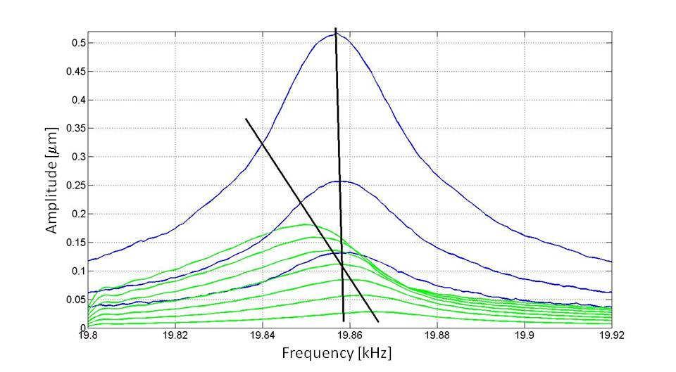 An input level lower than 50 mv produces a small response that is affected by the noise; on the other hand, the maximum input voltage used is 350 mv not to exceed the limit of the electronic linear