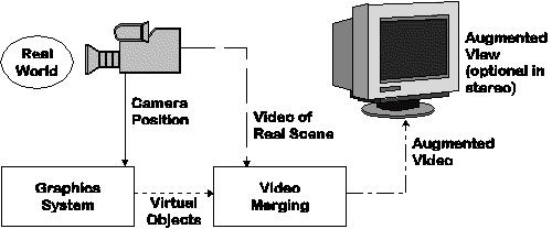 At present, most AR research is concerned with the use of live video imagery which is digitally processed and "augmented" by the addition of computer generated graphics.